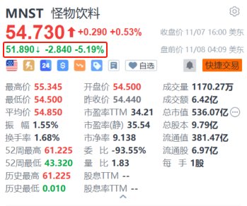 港股配資開(kāi)戶(hù) 怪物飲料盤(pán)前跌超5% 第三季凈銷(xiāo)售額及調(diào)整后EPS均低于預(yù)期